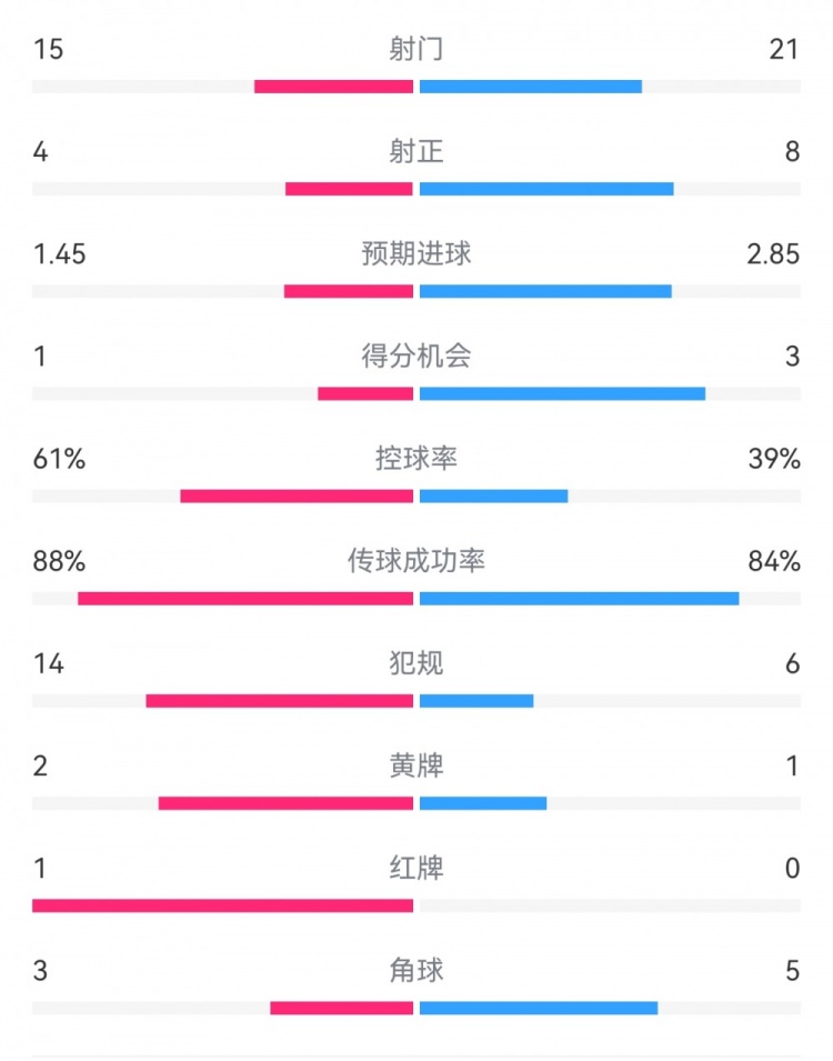  米蘭1-2拉齊奧數(shù)據(jù)：射門(mén)15-21，射正4-8，得分機(jī)會(huì)1-3，犯規(guī)14-6