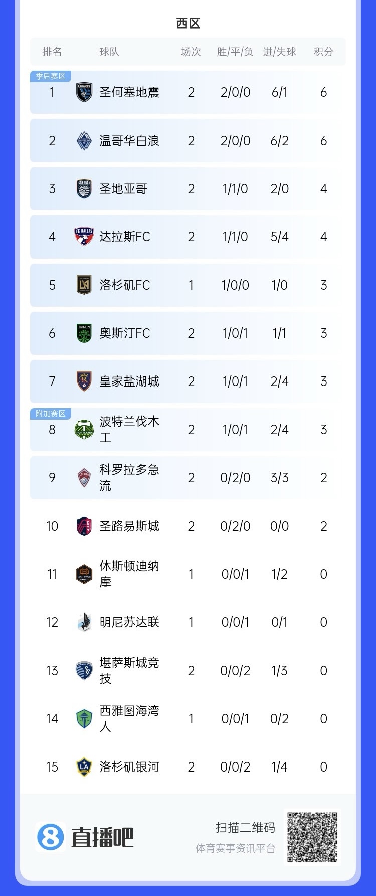  兩連敗！上賽季美職聯(lián)總冠軍洛杉磯銀河再輸球，暫跌至西區(qū)倒一