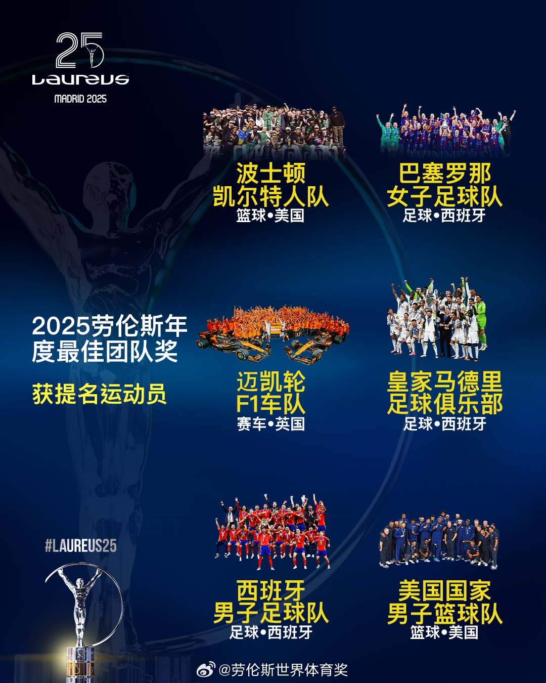  勞倫斯年度最佳團(tuán)隊(duì)提名：皇馬、西班牙國家隊(duì)、美國男籃入圍