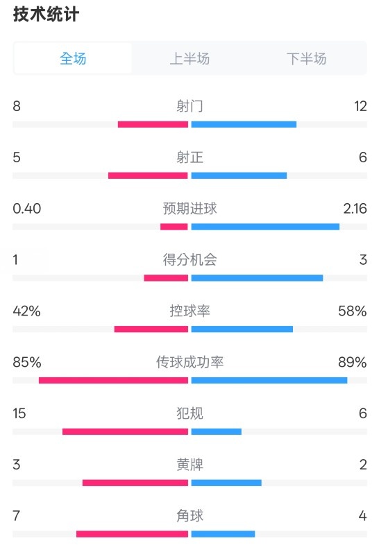  費(fèi)耶諾德0-2國米數(shù)據(jù)：射門8-12，射正5-6，控球率42%-58%