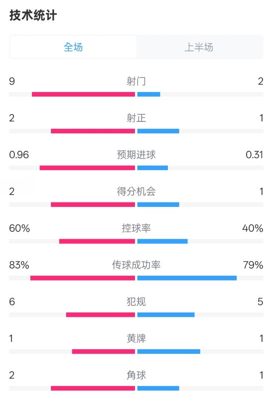  拜仁半場1-0藥廠數(shù)據(jù)：射門9-2，射正2-1，控球率60%-40%