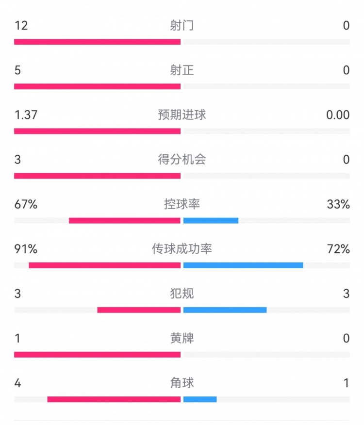  攻防戰(zhàn)！巴黎0-0利物浦半場(chǎng)：巴黎12射5正3次得分機(jī)會(huì)，紅軍0射門