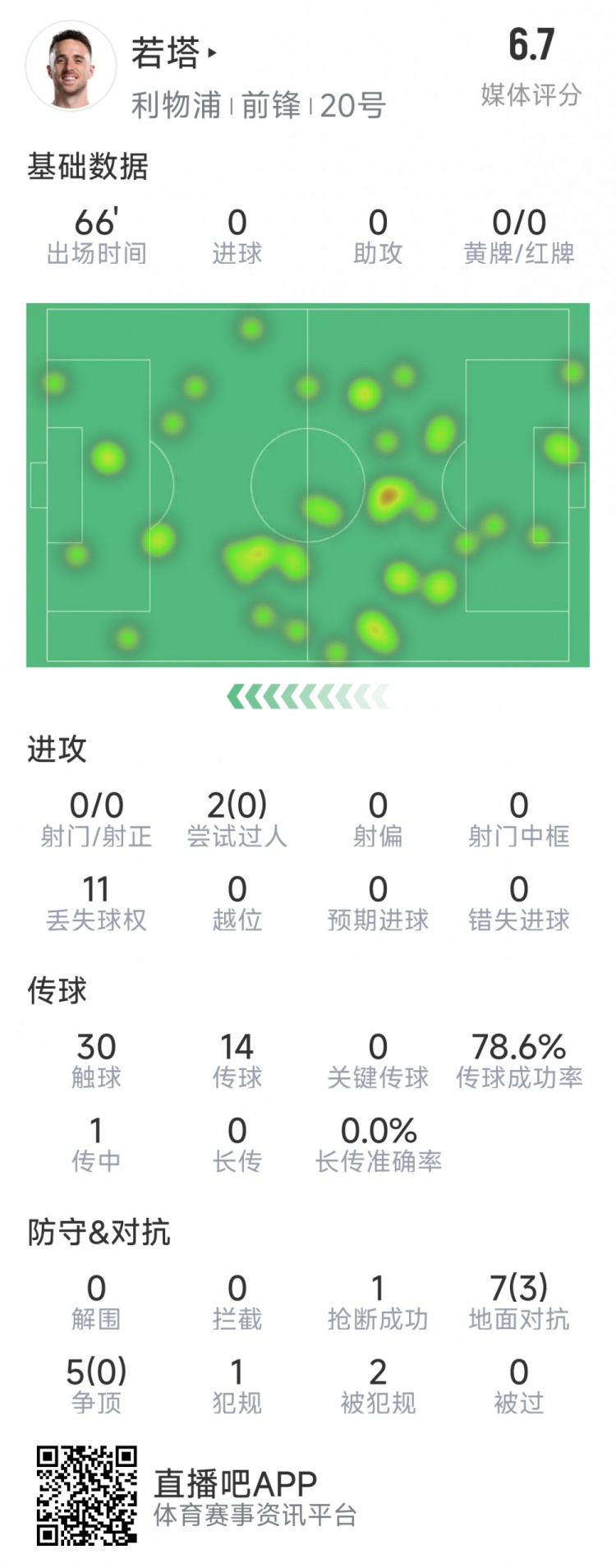  若塔本場數(shù)據(jù)：0射門，12次對抗僅3次成功，1次搶斷，評分6.7分