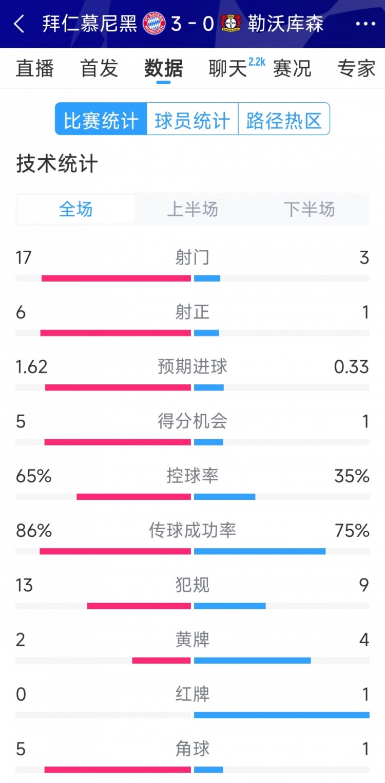  碾壓！拜仁3-0勒沃庫森全場數(shù)據(jù)：射門17-3，射正6-1