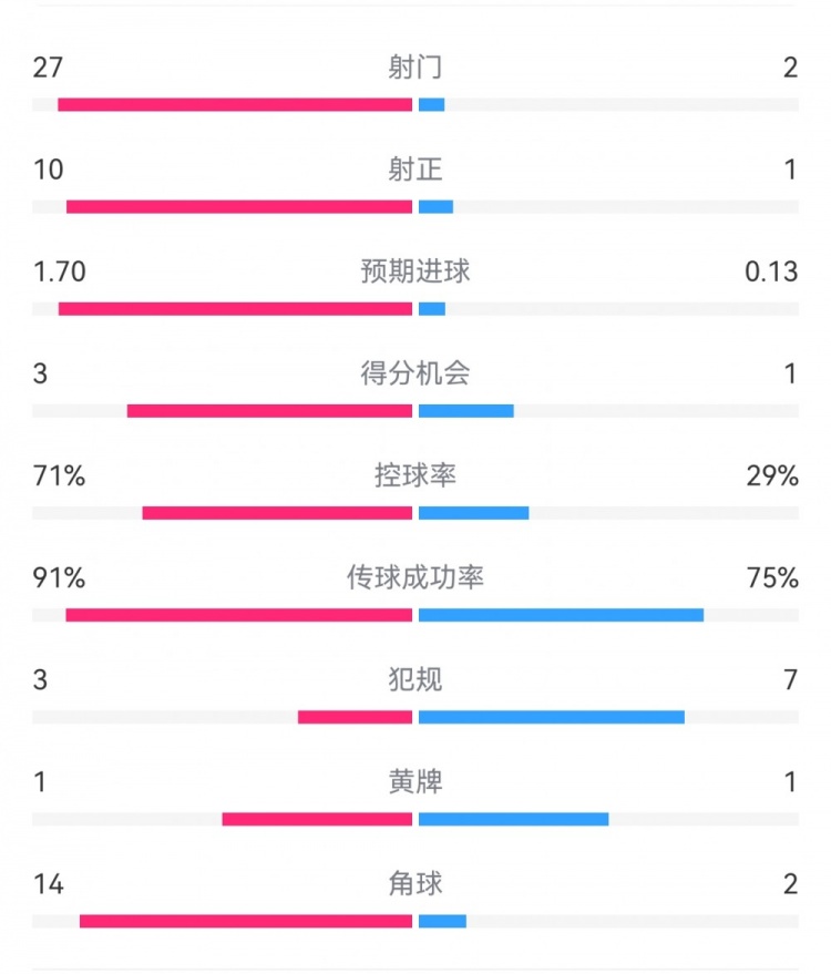  這就是足球！巴黎0-1利物浦：巴黎27射14角球無果，紅軍2射1進(jìn)球
