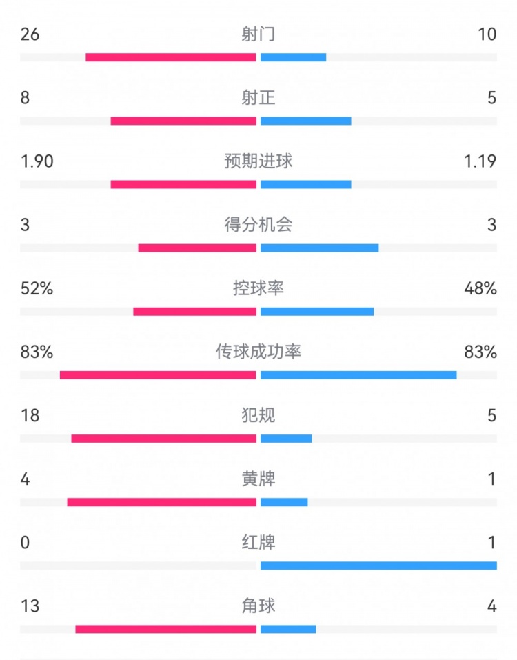  十人巴薩1-0本菲卡：射門10-26，射正5-8，犯規(guī)5-18，角球4-13