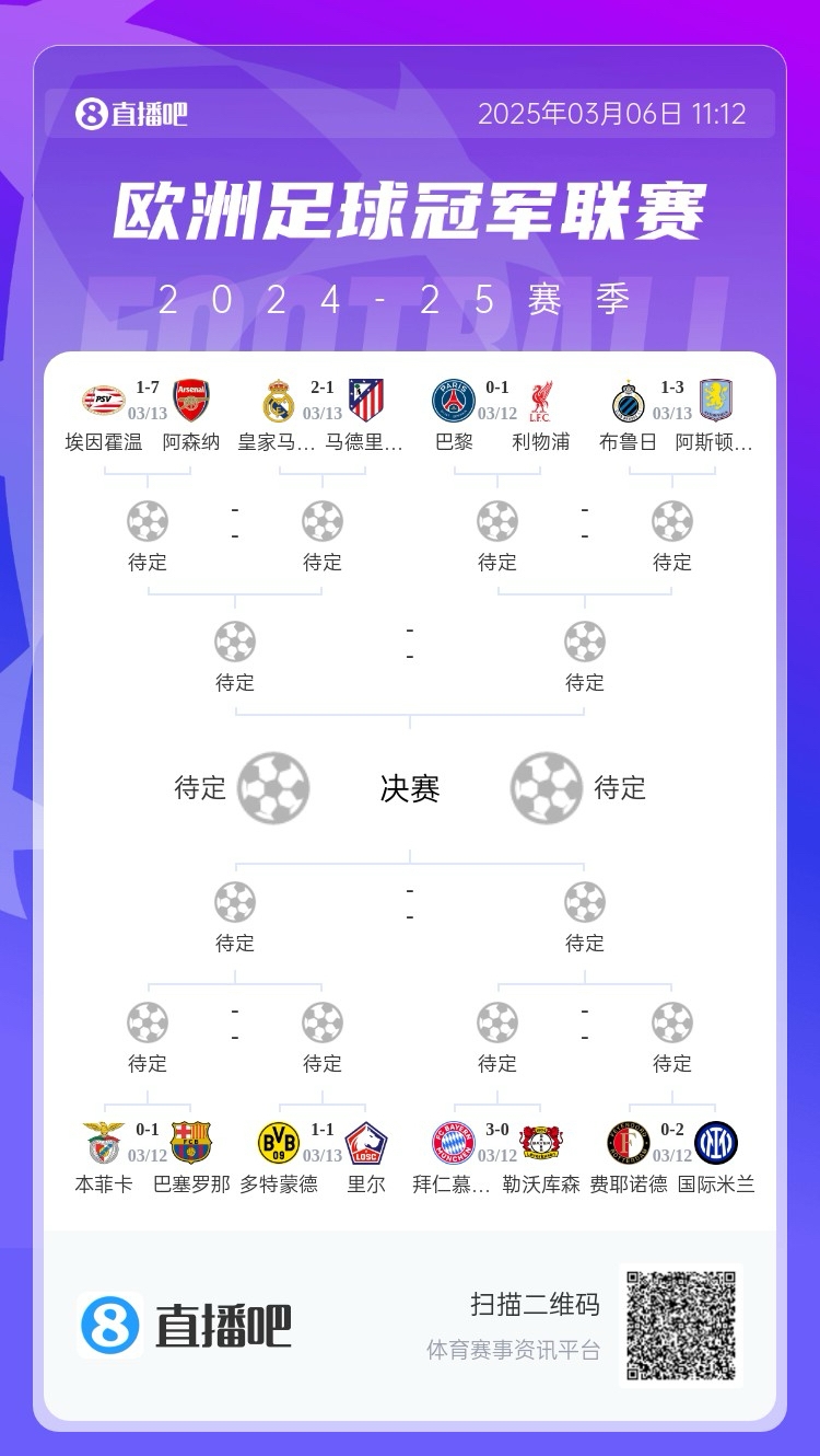  三英戰(zhàn)馬德里？英超3隊首回合全勝，槍手已穩(wěn)&維拉紅軍占先機