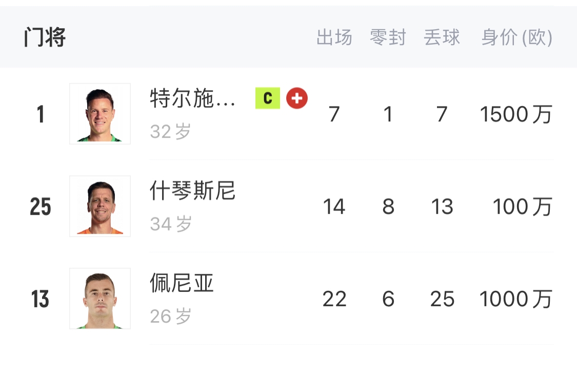  如何抉擇？一門特獅32歲，佩尼亞26歲，34歲什琴斯尼合同6月到期