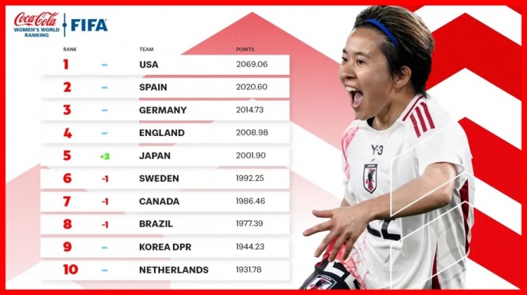  新一期女足排名：中國女足仍列第17、日本升至第5、美國居首