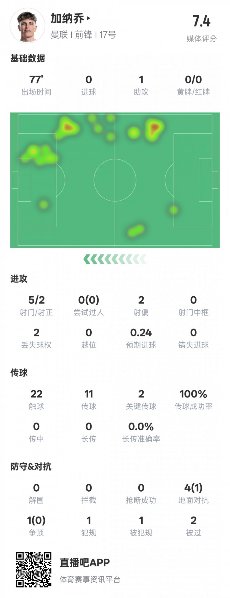  加納喬本場(chǎng)數(shù)據(jù)：1助攻2關(guān)鍵傳球&傳球成功率100%，評(píng)分7.4