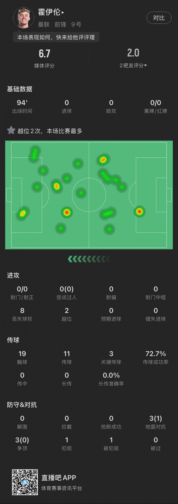  霍伊倫本場(chǎng)：全場(chǎng)0射門2越位，送出3次關(guān)鍵傳球，6次對(duì)抗成功1次