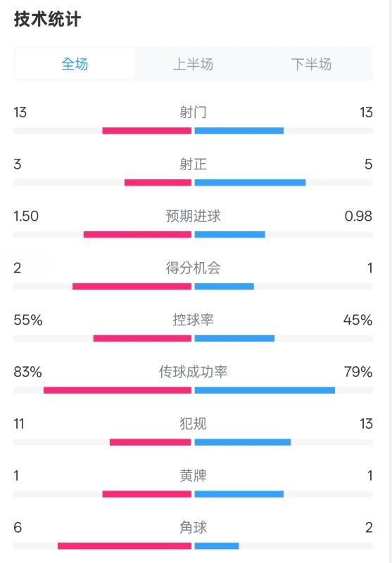  皇社1-1曼聯(lián)全場(chǎng)數(shù)據(jù)：射門13-13，射正3-5，控球率55%-45%