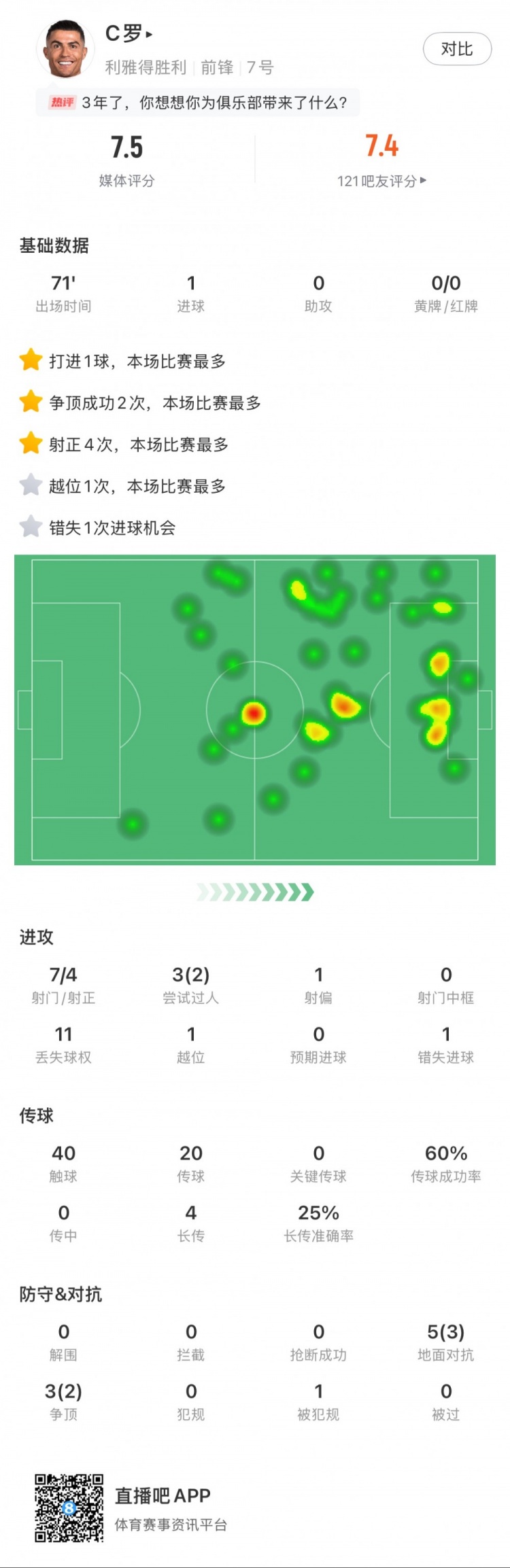  C羅全場數(shù)據(jù)：打進(jìn)1球，7次射門4次射正，2次成功過人