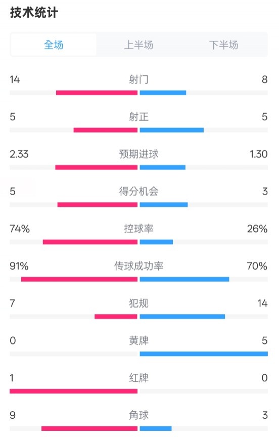  拜仁2-3波鴻全場(chǎng)數(shù)據(jù)：射門(mén)14-8，射正5-5，控球74%-26%，紅牌1-0
