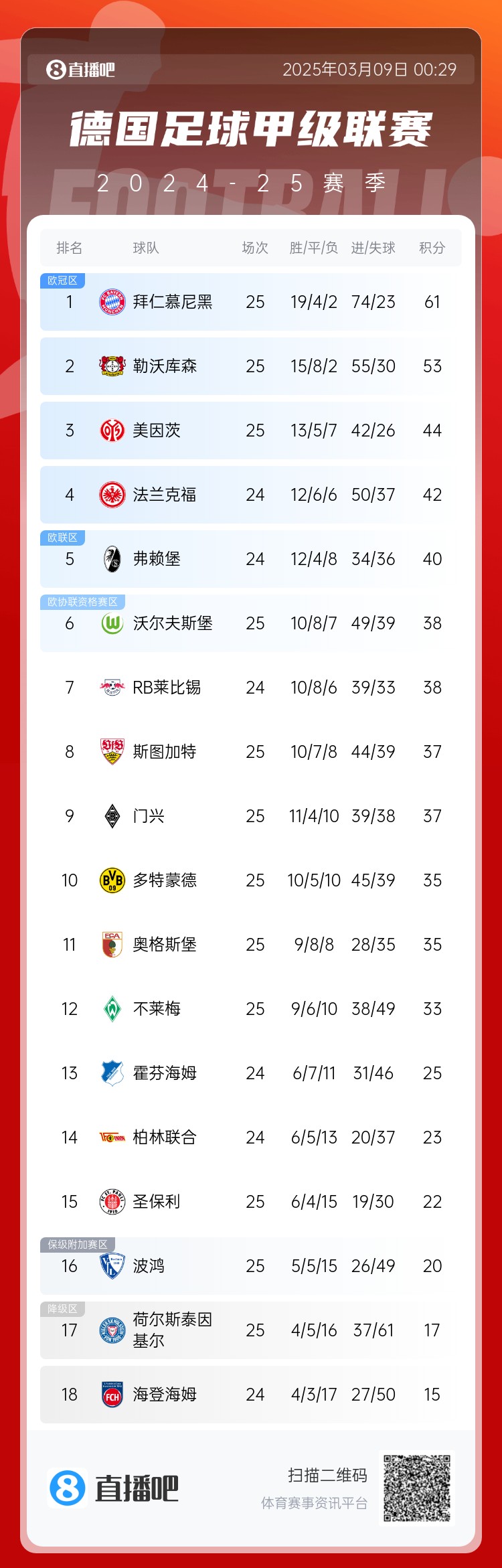  集體翻車！德甲積分榜：拜仁仍居榜首，藥廠落后8分第2，多特第10