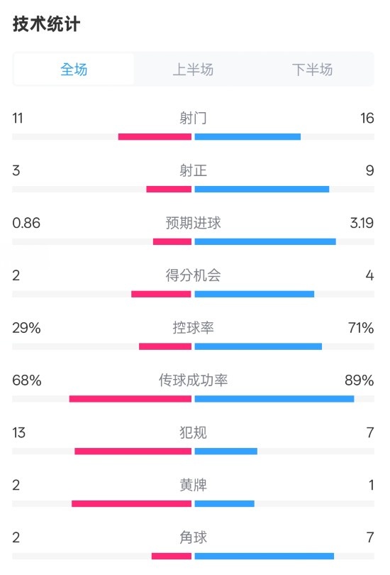  萊切2-3米蘭全場數(shù)據(jù)：射門11-16，射正3-9，控球率29%-71%