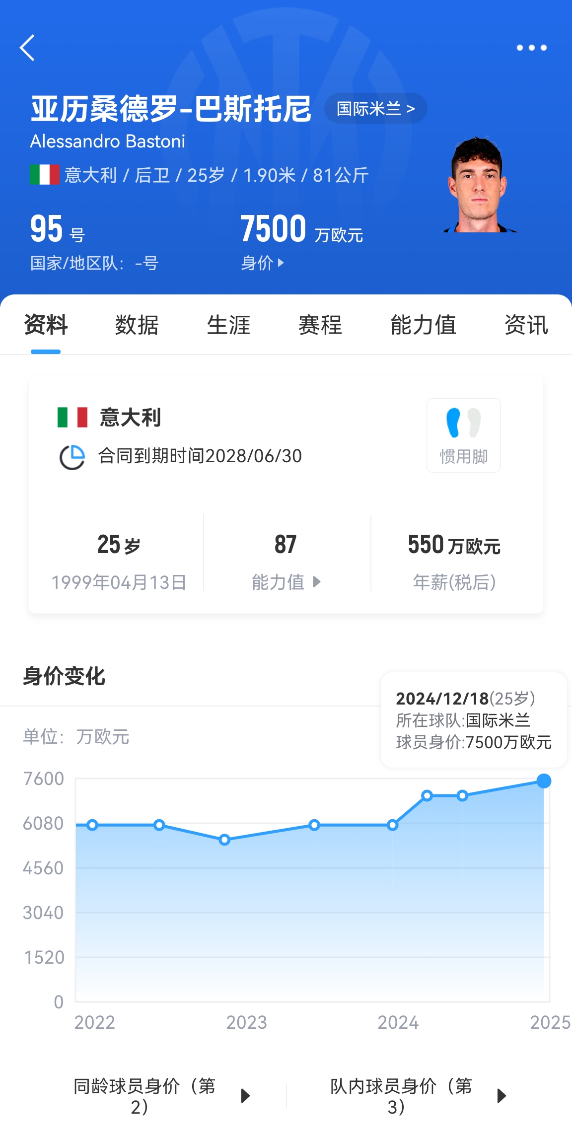  25歲身價(jià)7500萬！巴斯托尼83分鐘人球分過奔襲策動(dòng)，圖拉姆失空門