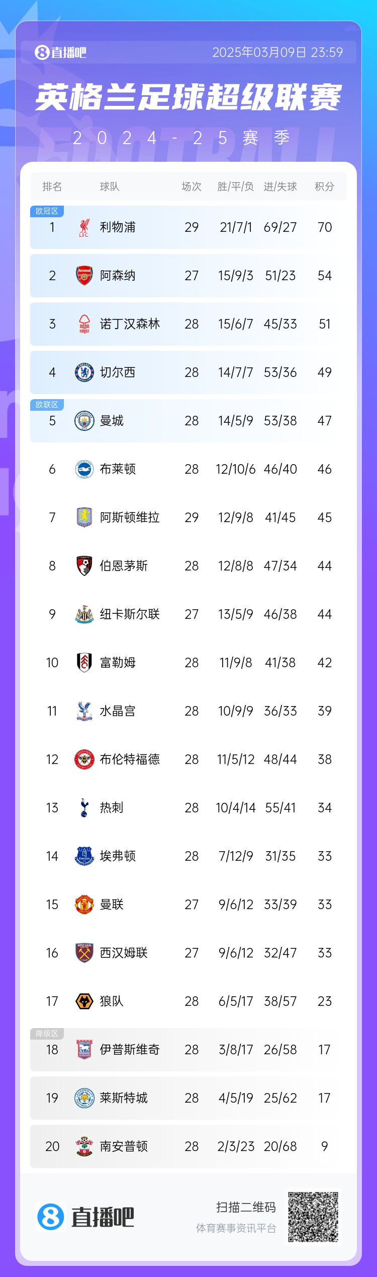  英超積分榜：藍軍反超曼城升第4，槍手距紅軍16分，熱刺仍第13