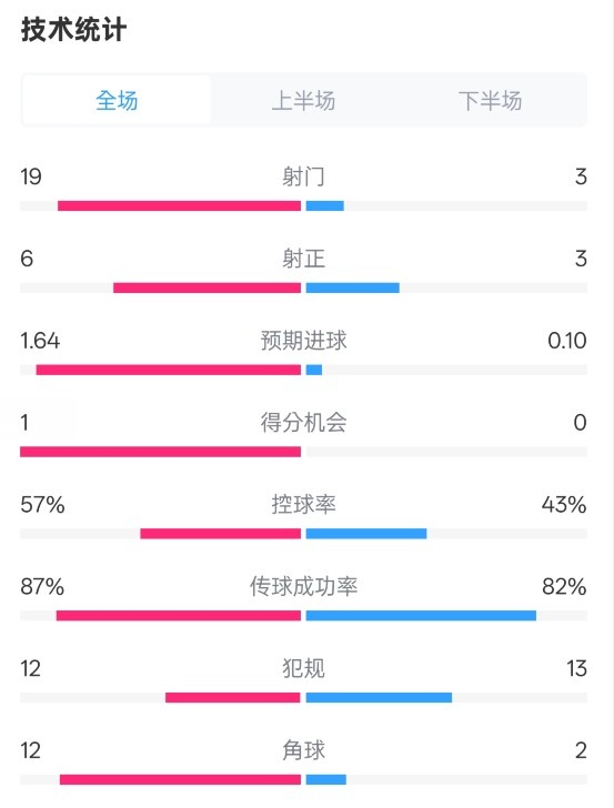  占優(yōu)！切爾西1-0藍狐數(shù)據(jù)：射門19-3，射正6-3，控球率57%-43%