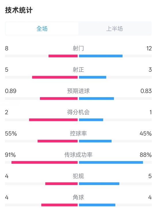  皇馬半場2-1巴列卡諾數(shù)據(jù)：射門8-12，射正5-3，控球率55%-45%