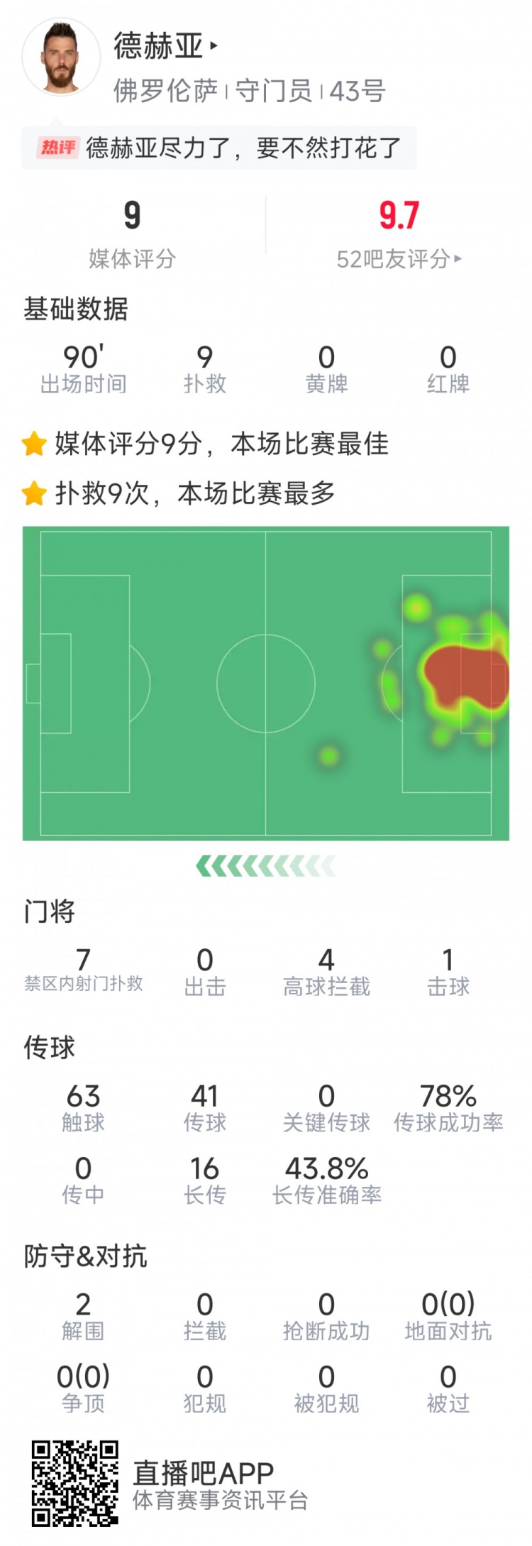  盡力局！德赫亞本場(chǎng)貢獻(xiàn)9次撲救，難阻球隊(duì)1-2不敵那不勒斯