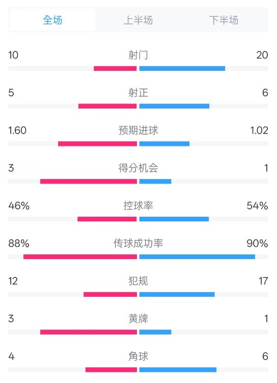 皇馬2-1巴列卡諾數(shù)據(jù)：射門10-20，射正5-6，控球率46%-54%