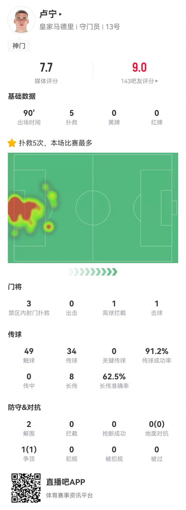  來之能戰(zhàn)！盧寧本場數據：5撲救+8長傳5成功，獲評7.7分