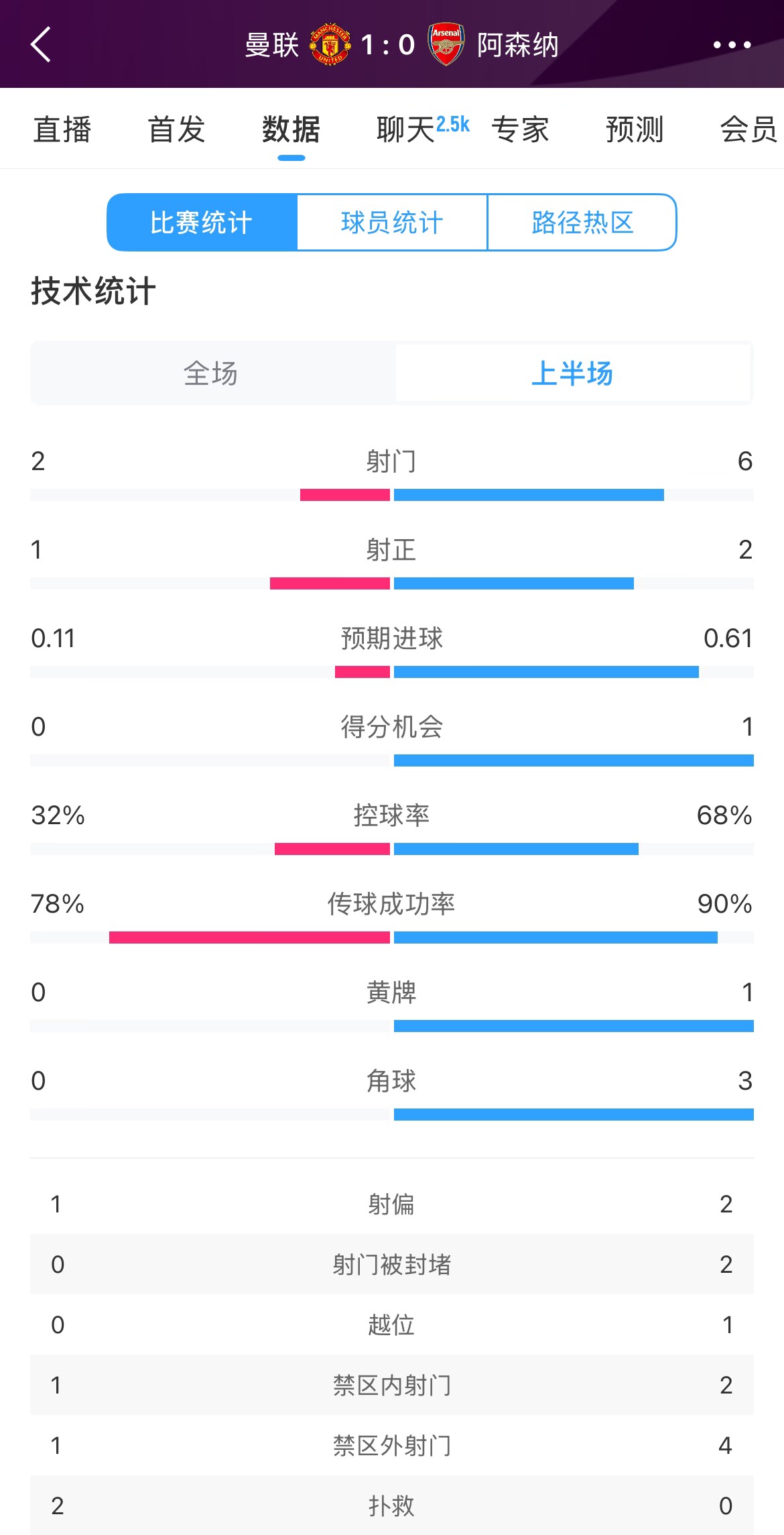  曼聯(lián)1-0阿森納半場數(shù)據(jù)：曼聯(lián)僅1射正即進(jìn)球，阿森納6射2正