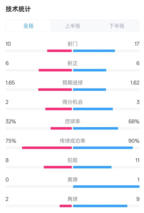  曼聯(lián)1-1阿森納全場數(shù)據(jù)：射門10-17，射正6-6，控球率32%-68%