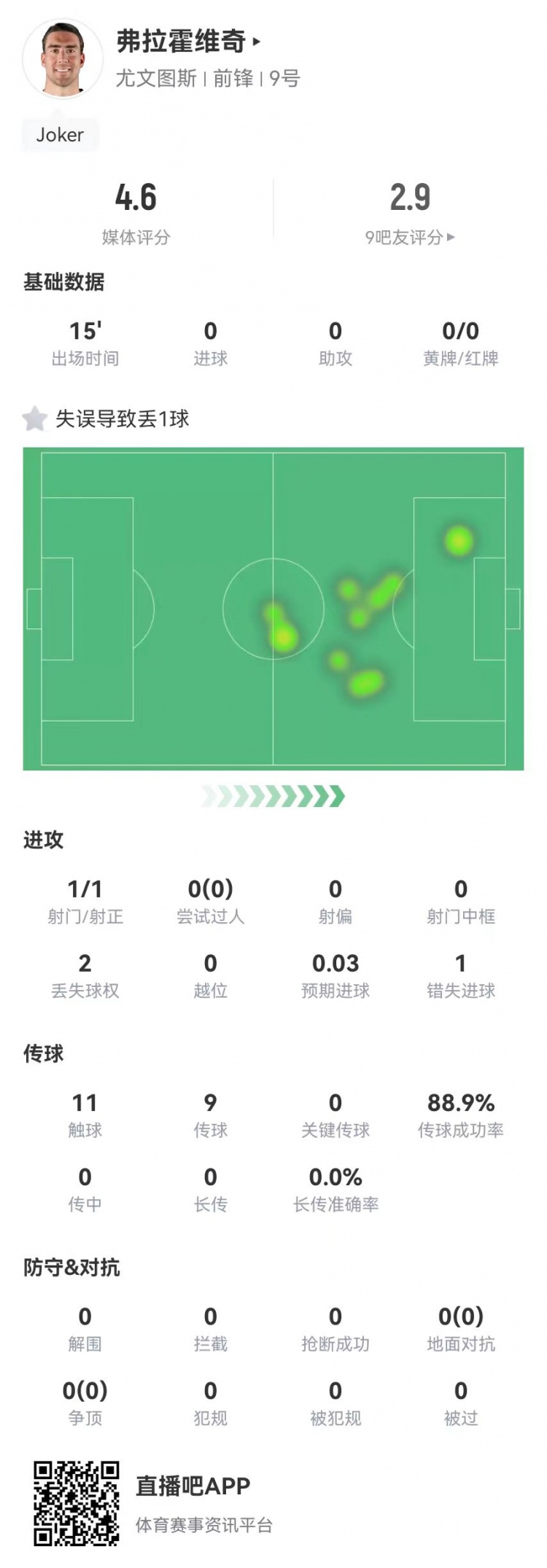  弗拉霍維奇替補15分鐘1失良機+1失誤導(dǎo)致丟球，4.6分全場最低