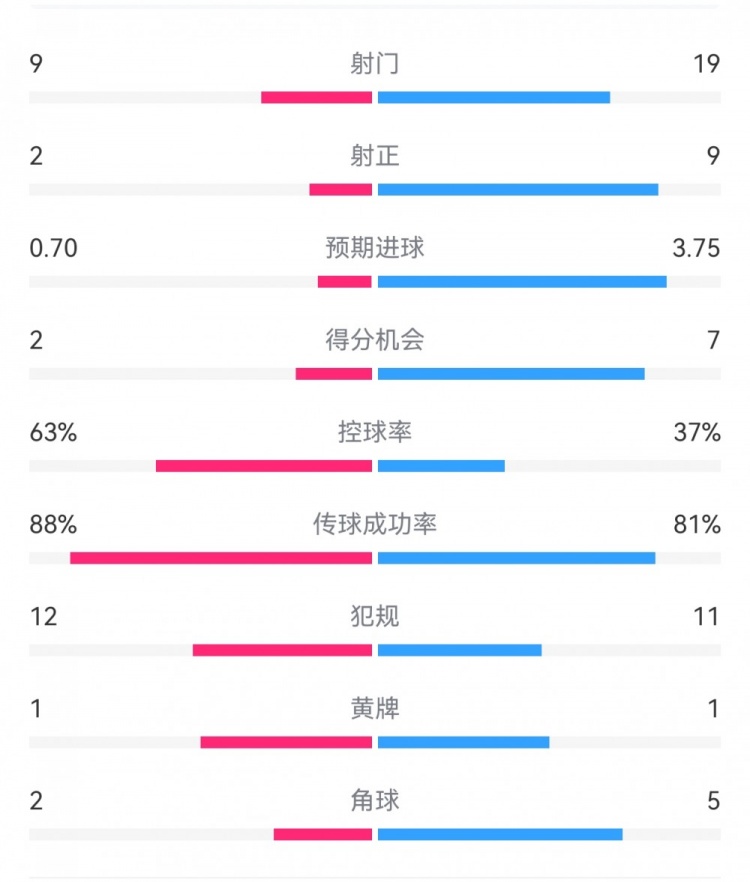  尤文0-4亞特蘭大：射門9-19，得分機會2-7，預(yù)期進球0.70-3.75