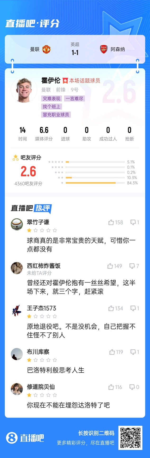  6000萬身價3個月0球！霍伊倫被打2.6分：思考人生，沒球商 趕緊滾