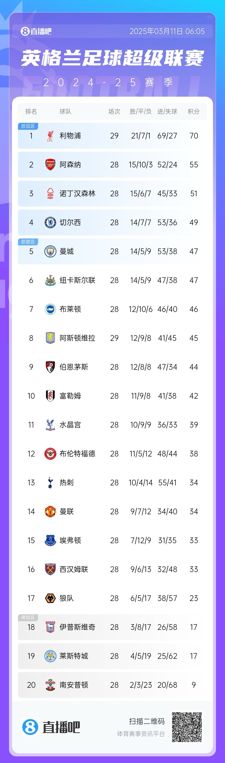  爭(zhēng)四白熱化！英超積分榜：紐卡積分追平曼城，第4至第10只差7分