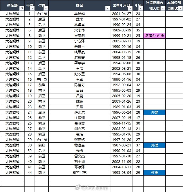  2025中甲聯(lián)賽各參賽隊(duì)球員名單（自整理，非官方） ???