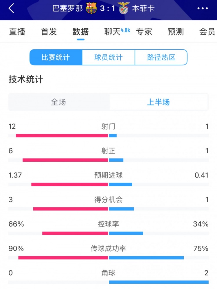  巴薩vs本菲卡半場數(shù)據(jù)：射門12-1，射正6-1，控球率66%-34%