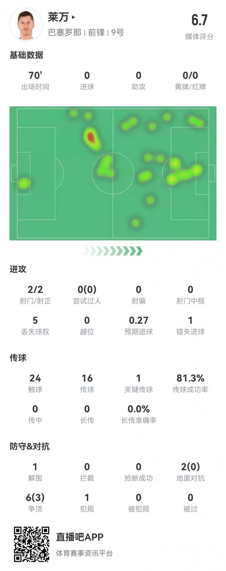  狀態(tài)不佳！萊萬本場2射2正1失良機(jī) 8對抗3成功 獲評6.7分