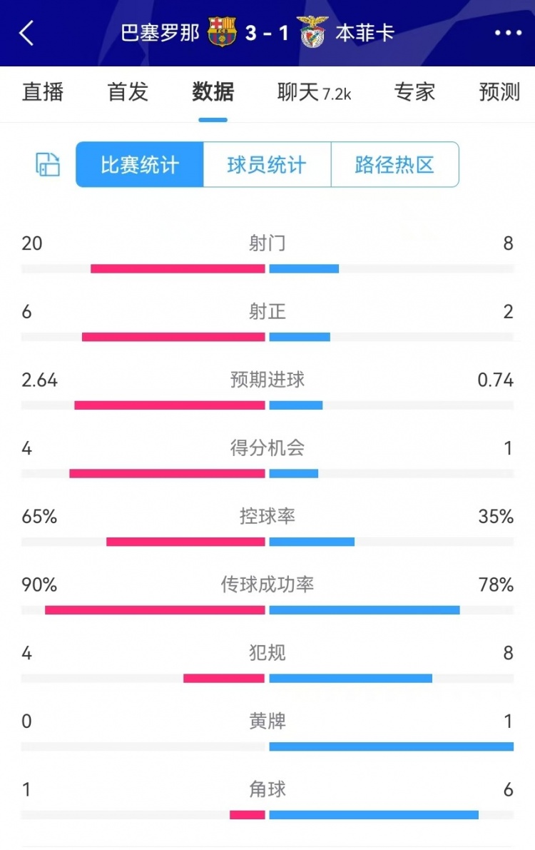  巴薩vs本菲卡數(shù)據(jù)：射門20-8、射正6-2、得分機(jī)會(huì)4-1、角球1-6