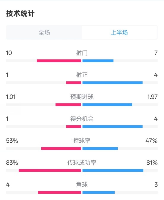  利物浦半場0-1巴黎數(shù)據(jù)：射門10-7，射正1-4，犯規(guī)5-0