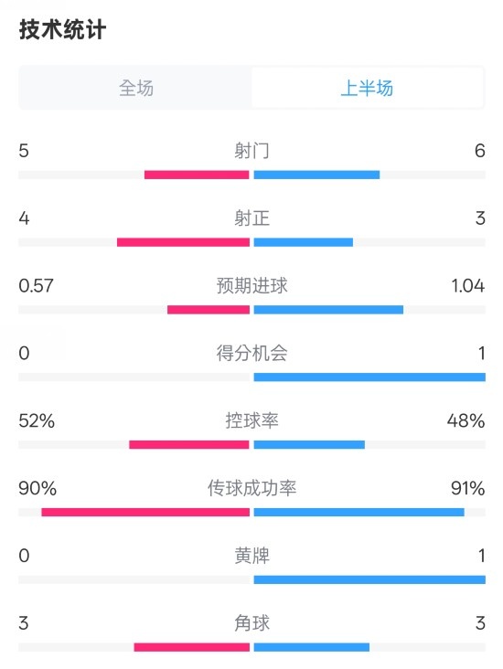  國米半場(chǎng)1-1費(fèi)耶諾德數(shù)據(jù)：射門5-6，射正4-3，控球率52%-48%