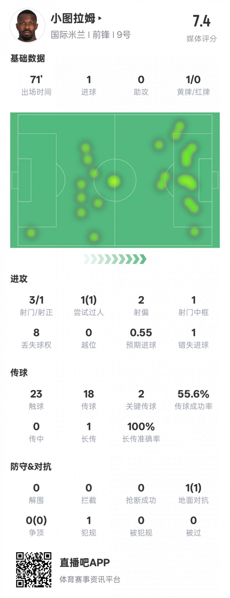  小圖拉姆本場數(shù)據(jù)：1進球2關(guān)鍵傳球1錯失進球機會，評分7.4