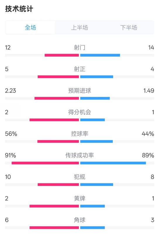  國(guó)米2-1費(fèi)耶諾德全場(chǎng)數(shù)據(jù)：射門12-14，射正5-4，控球率56%-44%