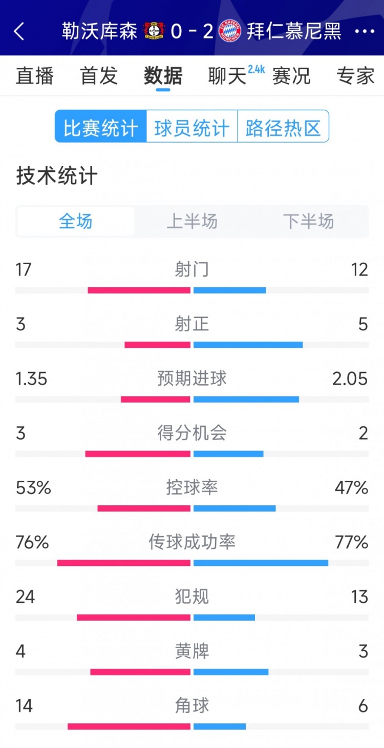  效率致勝，拜仁2-0勒沃庫森全場數(shù)據(jù)：射門12-17，射正5-3