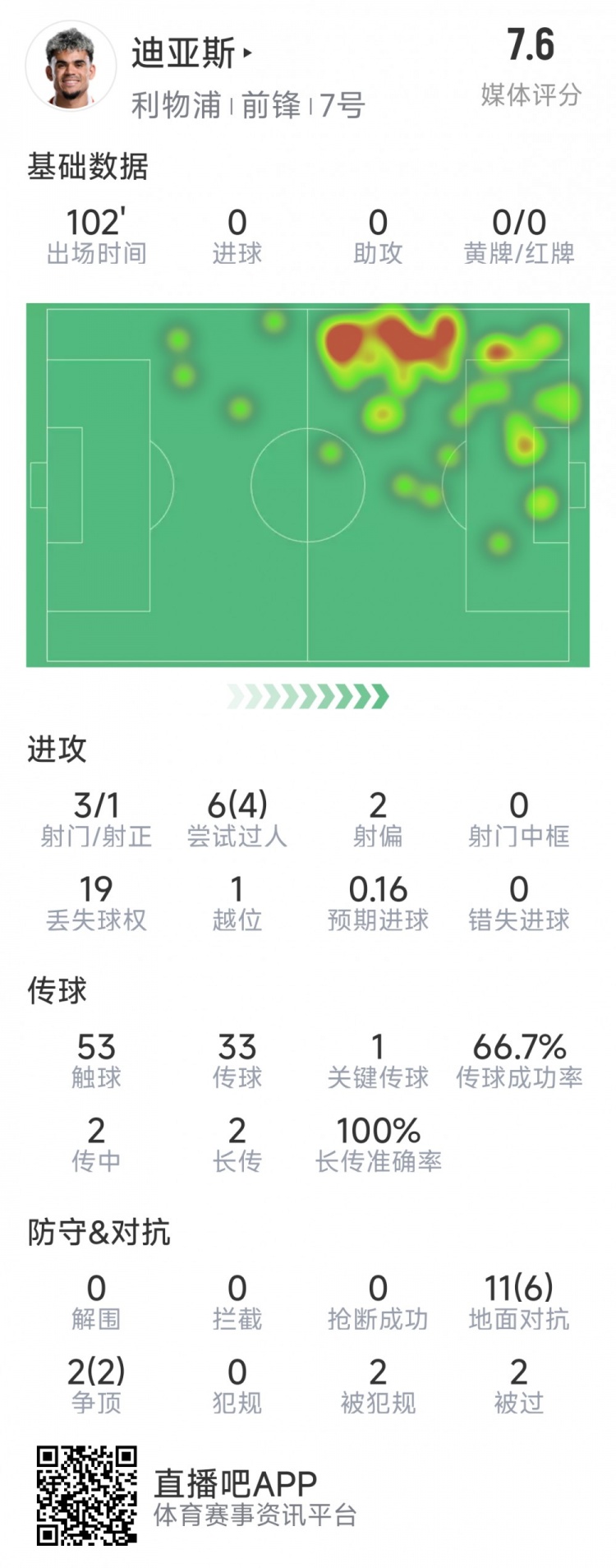 迪亞斯本場(chǎng)數(shù)據(jù)：3射1正，6次過人4次成功，1次關(guān)鍵傳球