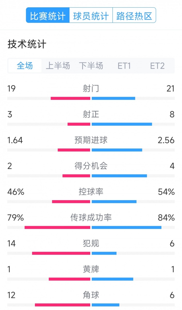  點(diǎn)球決勝，利物浦vs巴黎120分鐘比賽數(shù)據(jù)：射門(mén)19-21，射正3-8