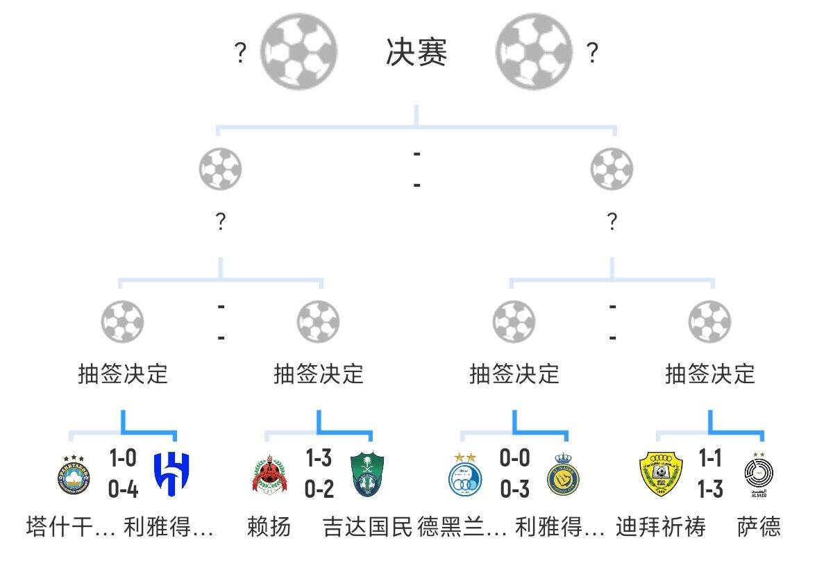  全員惡人！新月+勝利+國民打亞冠全部輕松晉級，西亞4強(qiáng)沙特占3席