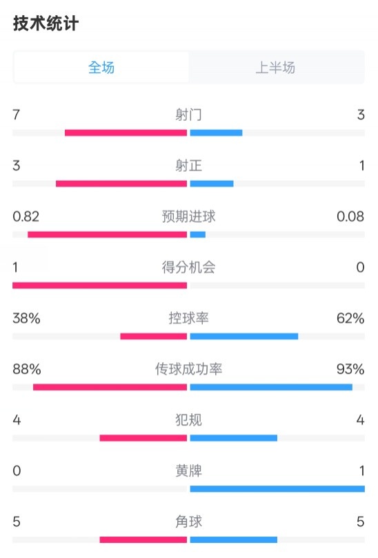  馬競半場1-0皇馬數(shù)據(jù)：射門7-3，射正3-1，控球率38%-62%