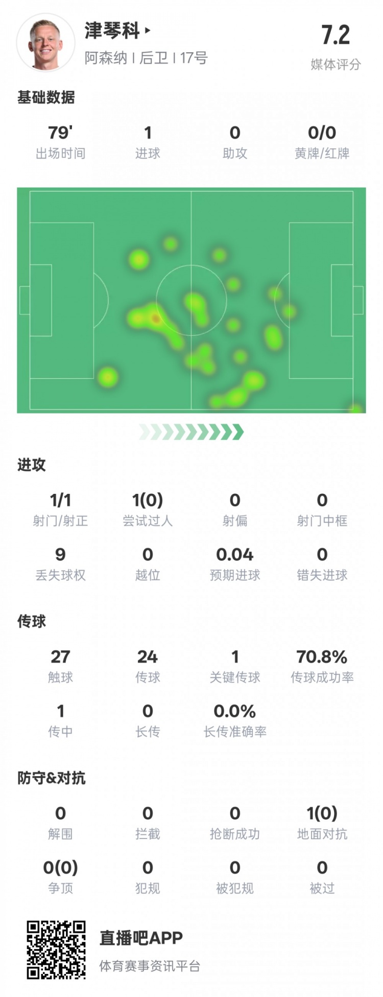  津琴科本場數(shù)據(jù)：1射正1進(jìn)球1關(guān)鍵傳球，評分7.2