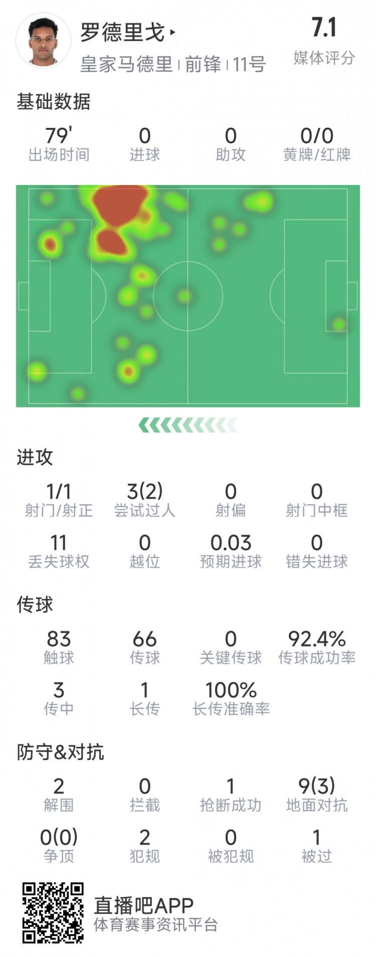  羅德里戈本場數(shù)據(jù)：1次射門，3次過人2次成功，2解圍，1搶斷