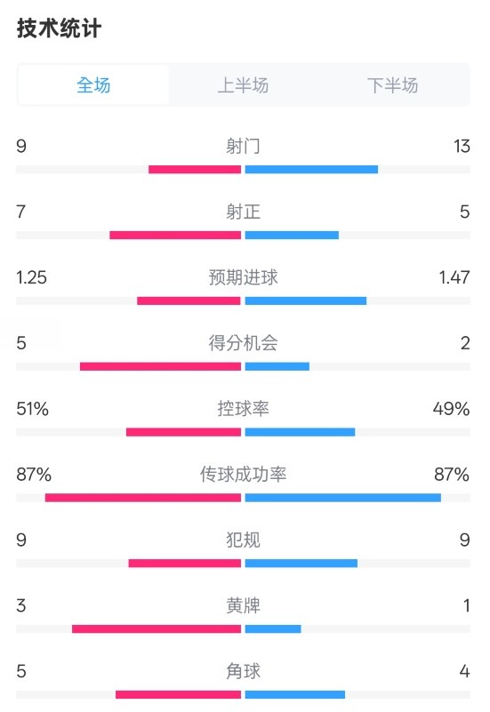  阿森納2-2埃因霍溫全場數(shù)據(jù)：射門9-13，射正7-5，控球率51%-49%