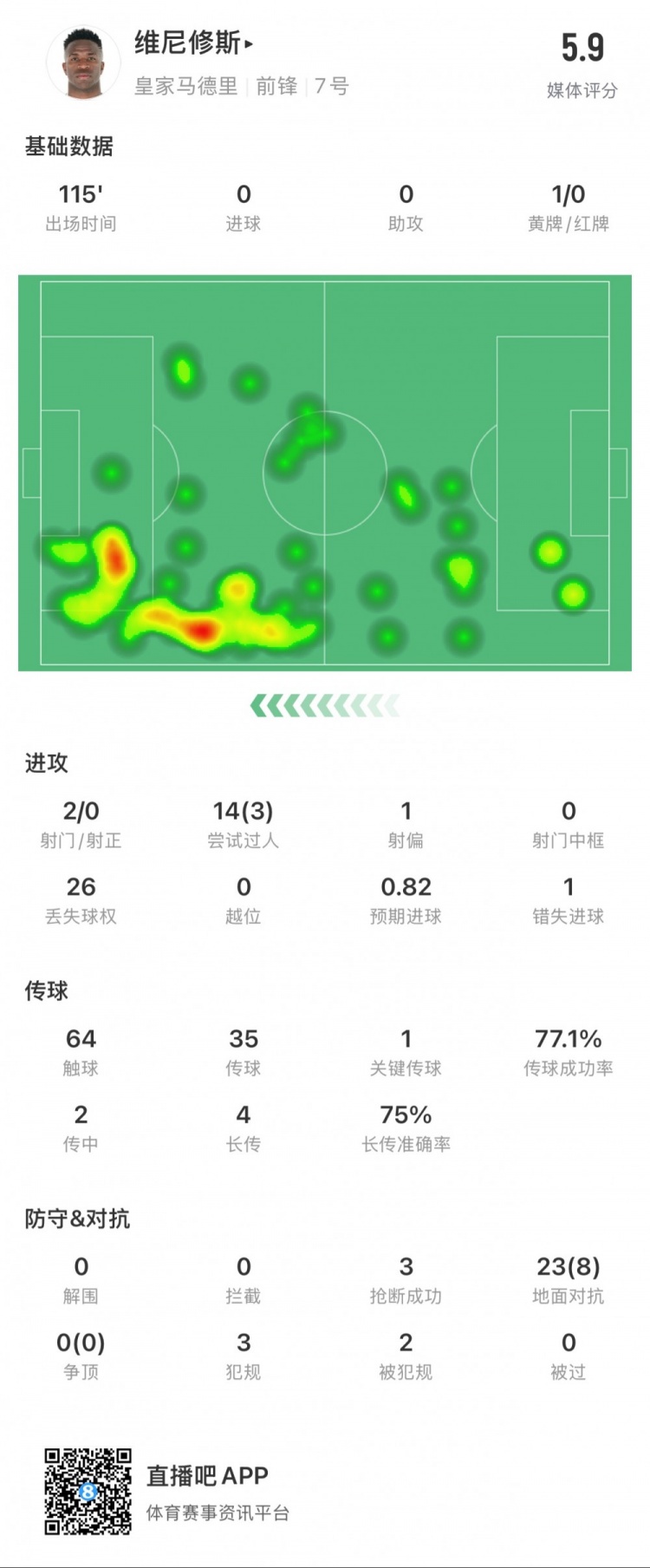  維尼修斯本場數(shù)據(jù)：1次錯失點球，14次過人3次成功，獲評5.9分